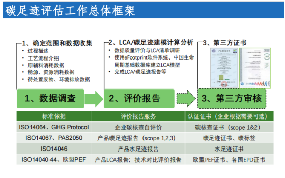 碳足迹评估